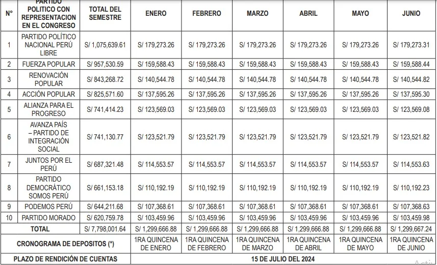 ¿Quiénes recibirán Financiamiento Público Directo (FPD) 2024? en perú onpe o entregará hasta S/ 1 millón a partidos políticos del Congreso: este es el porqué